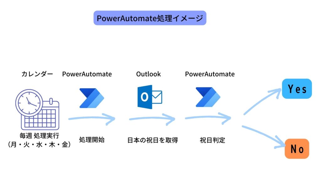 PowerAutomate 平日 祝日判定 フローイメージ